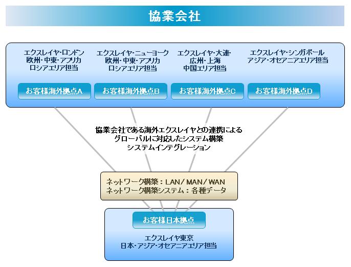 システム・インテグレーター プロジェクト・マネジメント Exlayer エクスレイヤ ジャパン